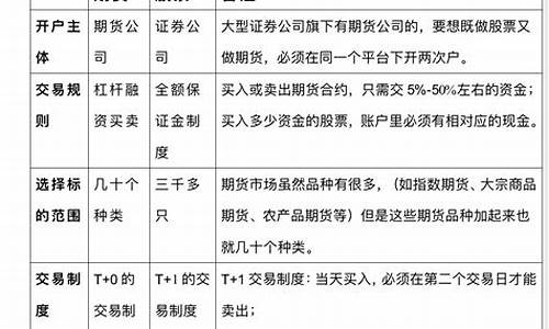 股指期货与期权的区别(股指期货与期权的区别是什么)_https://www.xzdzcjn.com_创业板_第1张