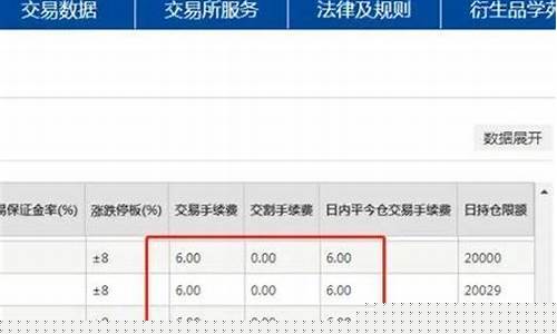 菜粕期货 手续费(菜粕期货手续费多少)_https://www.xzdzcjn.com_上交所_第1张