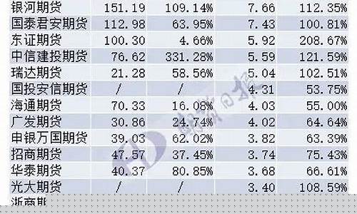 期货公司 业绩(期货公司业绩压力大吗)_https://www.xzdzcjn.com_科创板_第1张