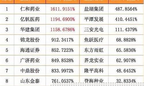 历年牛股汇总(历年牛股统计)_https://www.xzdzcjn.com_北交所_第1张