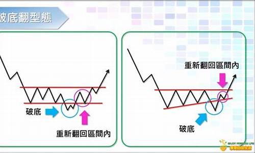 破底翻的应对方法(破底翻是啥意思)_https://www.xzdzcjn.com_科创板_第1张