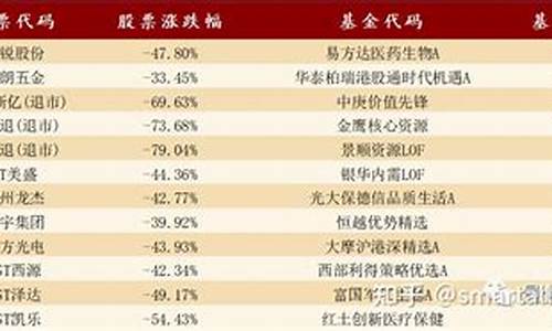 2022年涨幅最大的股票前十名(今年涨幅最大股票)_https://www.xzdzcjn.com_科创板_第1张