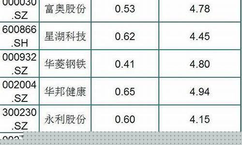 低价股名单一览(低价股综合排行)_https://www.xzdzcjn.com_上交所_第1张