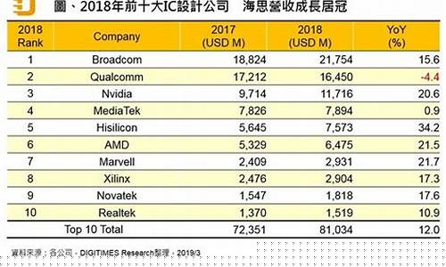 台湾芯片公司排名前十有哪些(台湾芯片厂家排名)_https://www.xzdzcjn.com_深交所_第1张
