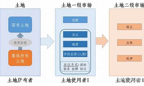 概述土地一级市场和土地二级市场(土地使用权一级市场和二级市场)_https://www.xzdzcjn.com_创业板_第1张