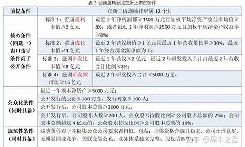 新三板创新层最新标准是多少(新三板创新层最新标准是多少)_https://www.xzdzcjn.com_上交所_第1张