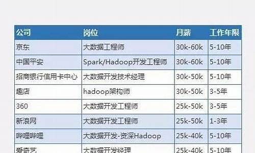 大数据工程师一个月多少钱(大数据工程师一个月多少钱开发工程师)_https://www.xzdzcjn.com_深交所_第1张