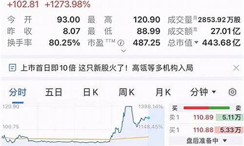 新股第一天最高涨多少(中签500股一般能挣多少)_https://www.xzdzcjn.com_创业板_第1张