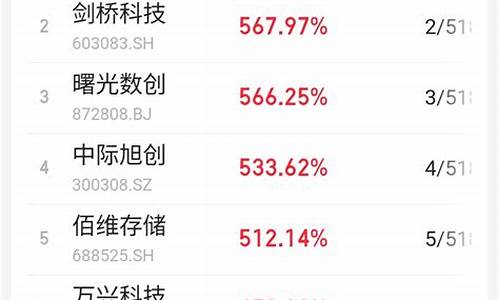 今年十大妖股(2021十大妖股)_深交所_第1张_财经网 今年十大妖股(2021十大妖股)_https://www.xzdzcjn.com_深交所_第1张